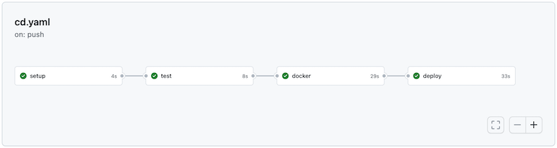 inanzzz | Application deployment with Helm and GitHub actions to ...