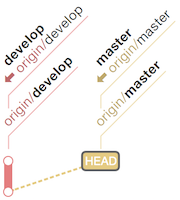 inanzzz | Gitflow release branch ile çalışmak
